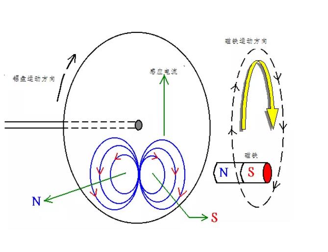 電機(jī)如何從楞次定律到反電動(dòng)勢(shì)來(lái)實(shí)現(xiàn)了的運(yùn)轉(zhuǎn)？