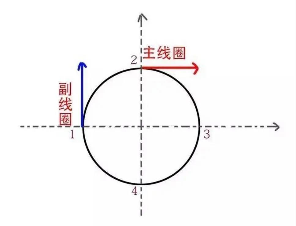 為什么單相電機(jī)要用電容，三相電機(jī)不需要電容？