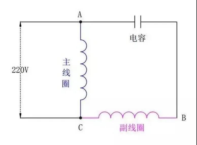 為什么單相電機(jī)要用電容，三相電機(jī)不需要電容？