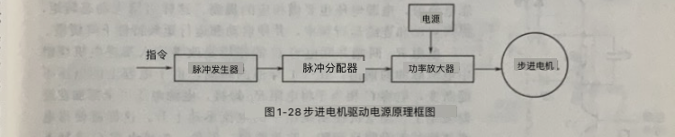 步進(jìn)電機(jī)驅(qū)動電源的結(jié)構(gòu)及原理