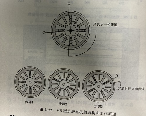 反應式步進電機的原理以及優點