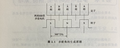 步距角是什么？步距角是怎么算出來的？