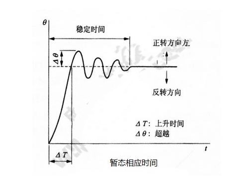 步進電機的基本特性：靜態、動態、暫態特性