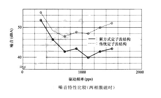 如何降低步進電機的振動噪音？