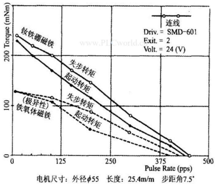 步進電機鐵氧體磁鐵和釹鐵硼磁鐵有什么不一樣