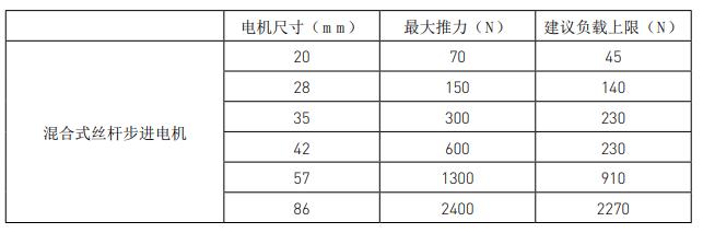 兩步搞定絲桿步進(jìn)電機(jī)選型，這就是工資高的原因