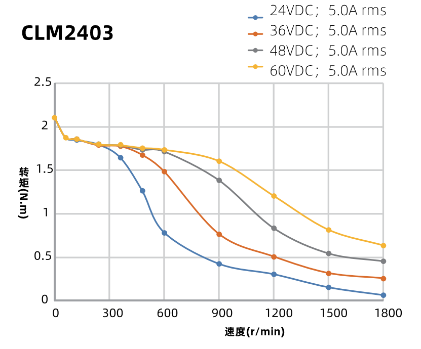 60mm閉環(huán)步進電機力矩曲線圖